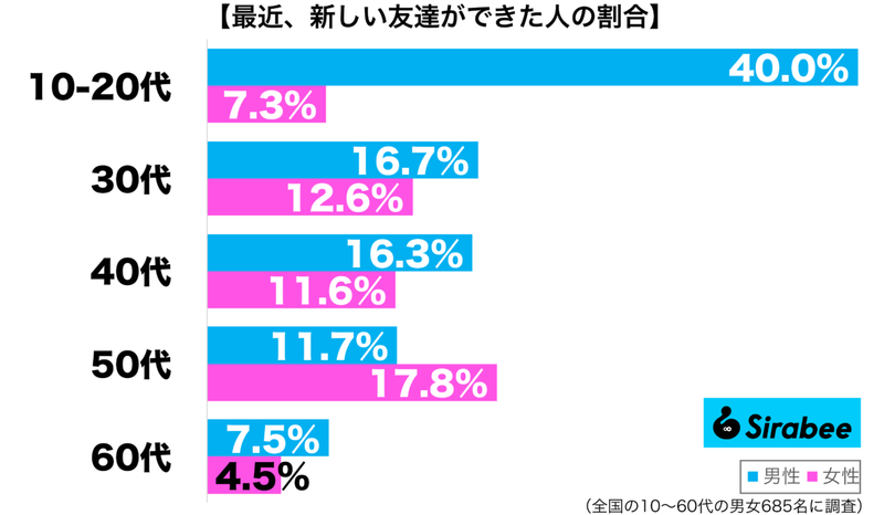 出会いがないのかも…　約1割が大人になり感じている「友達」にまつわること