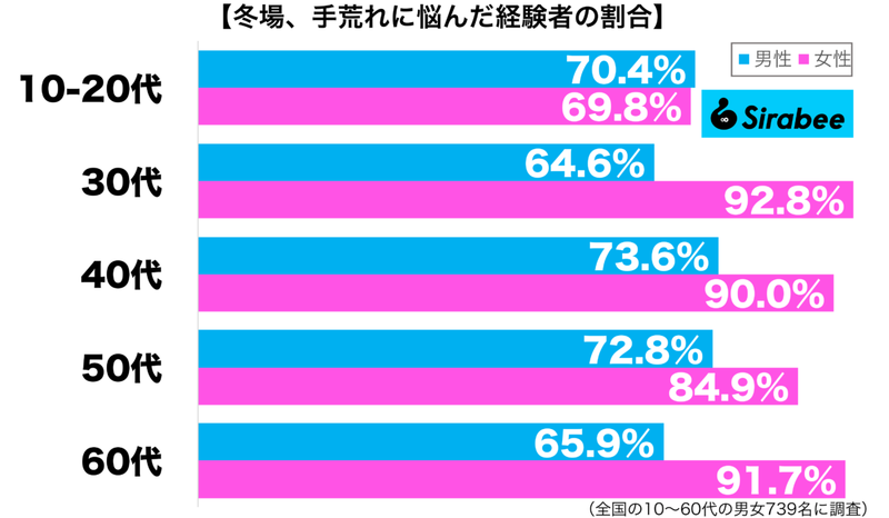 空気が乾燥するので…　約8割が経験している「冬場の悩み」とは？