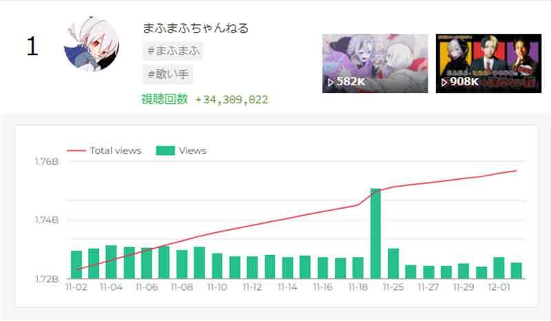 VTuber配信動画再生数ランキング、5位星街すいせい、4位宝鐘マリン、3位兎田ぺこら、2位葛葉、1位は？【12月3日版】