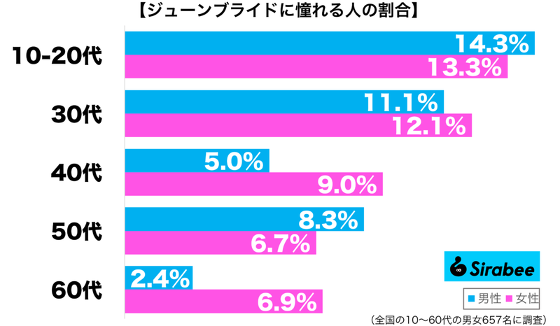 「ジューンブライド」への憧れ、たった1割だった… やっぱり天気が心配?