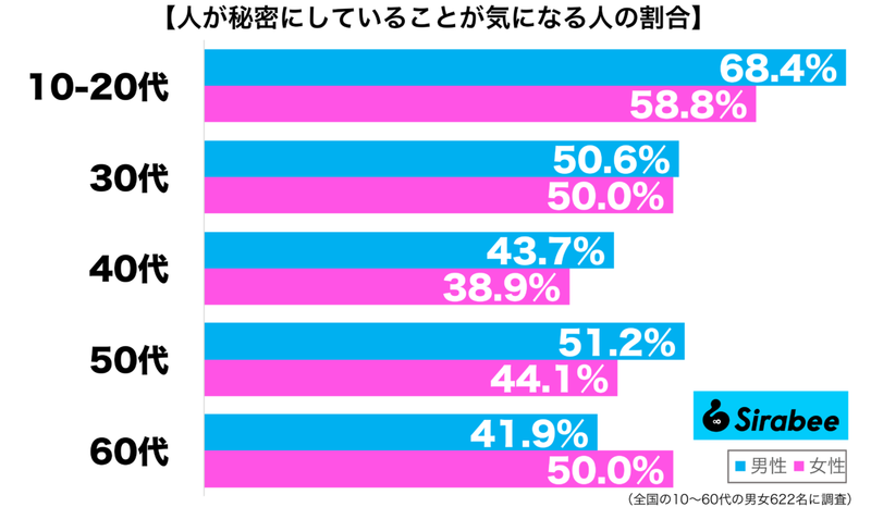 隠されるほどに…　約5割の人が「気になる」と答えた他人にまつわること