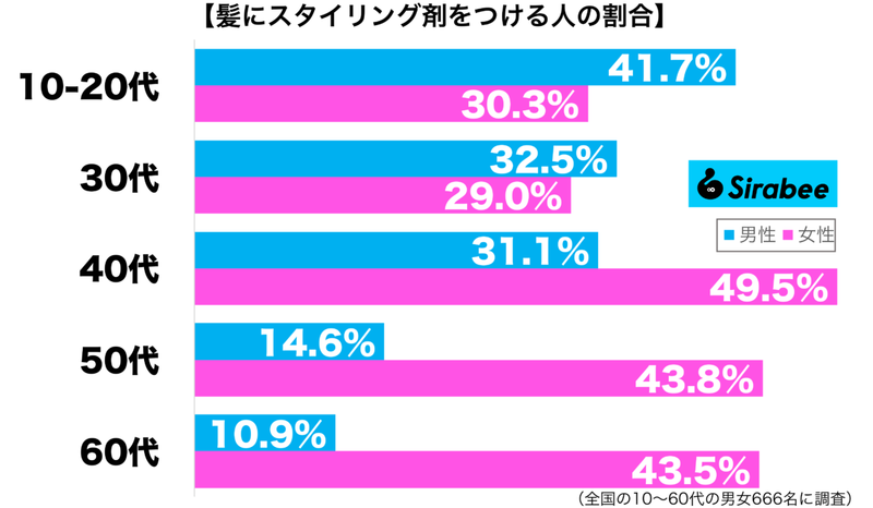 ベタつくのが嫌な人も多く…　約3割だけがよく「髪」につけているもの