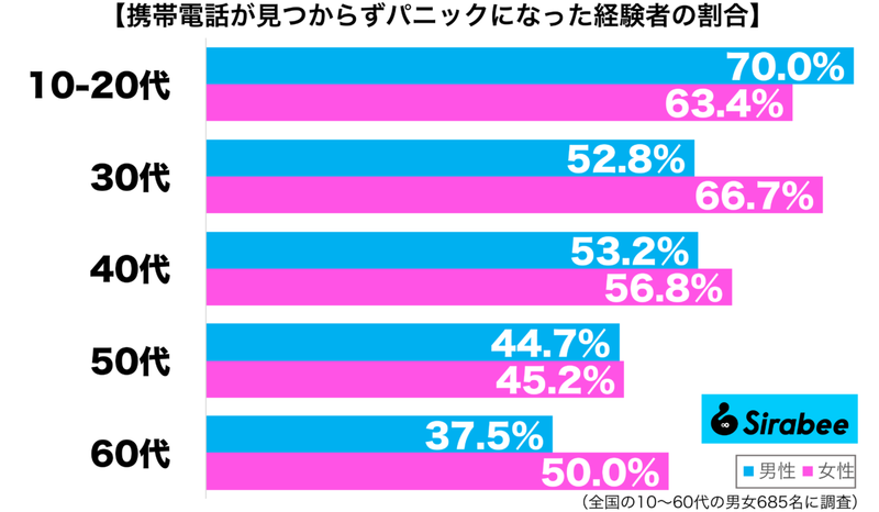 依存しているのかも…　約5割がパニックに陥った「携帯電話」にまつわること