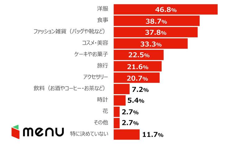 初任給で食べたいデリバリーグルメは、寿司、ピザ、焼肉が人気の結果に!「新社会人における初任給の使い道調査」
