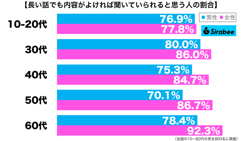 めったにないけれど…　約8割の「長い話」であっても聞けると思う条件とは