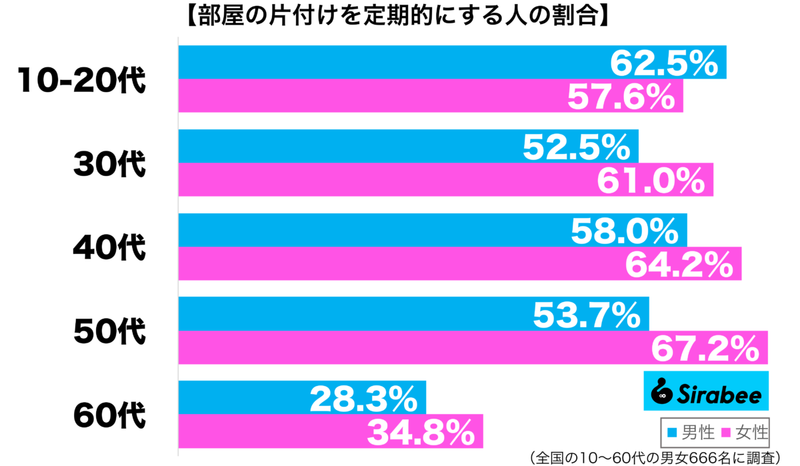 面倒に思う人がいる一方… 約6割が「部屋の片付け」で意識していること
