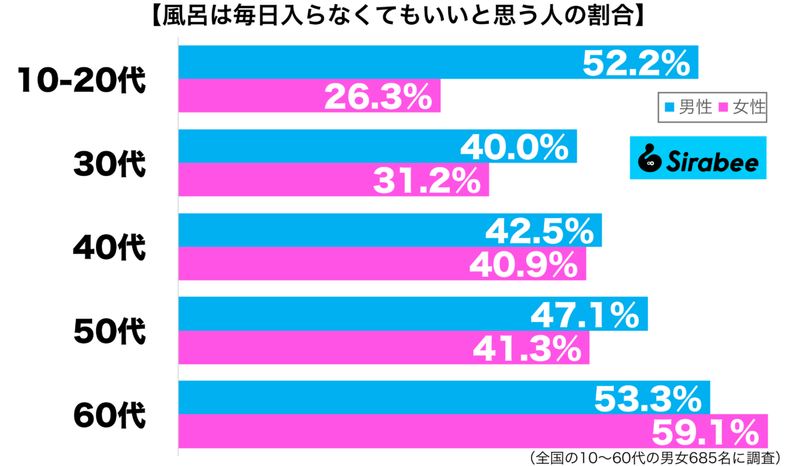 約4割が、“キャンセル界隈”予備軍と判明…　「風呂は毎日」は当然ではない？