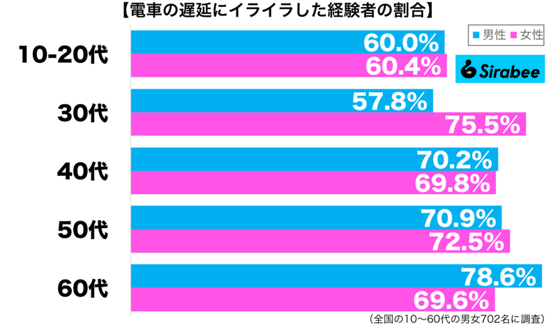 大切な予定が…　約7割がイライラした経験がある「電車のトラブル」とは