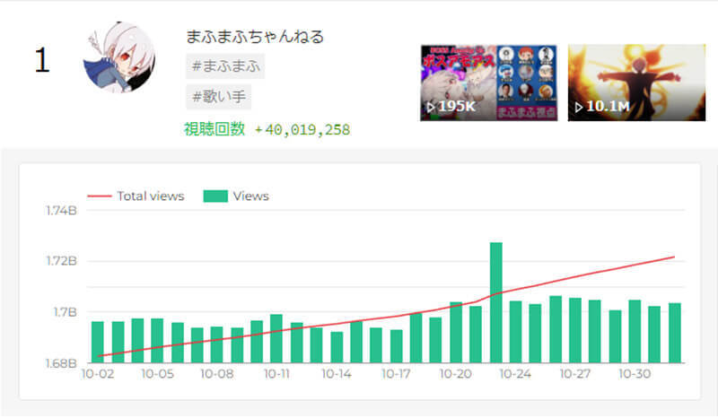 月間VTuber動画再生回数ランキング、5位渋谷ハル、4位がうる・ぐら、3位兎田ぺこら、2位葛葉、1位は？【11月3日版】