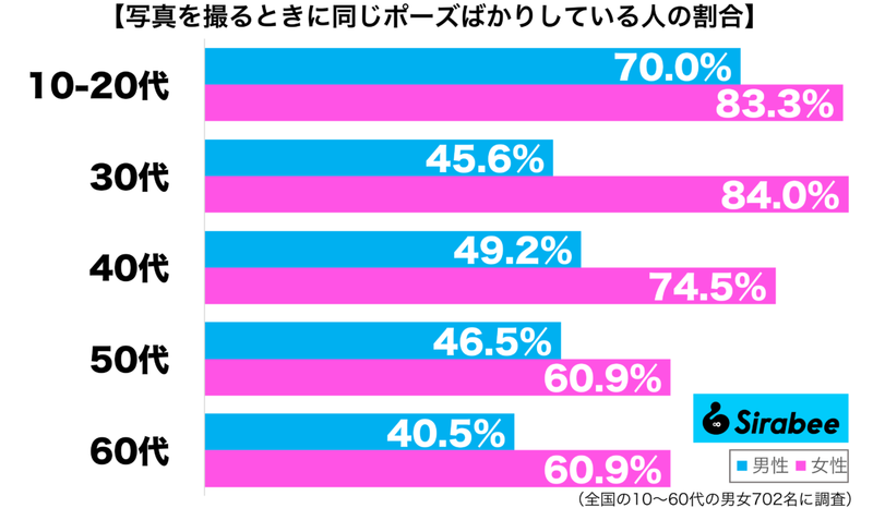 ワンパターンで…　約6割が「写真」を撮るときに繰り返してしまっていること