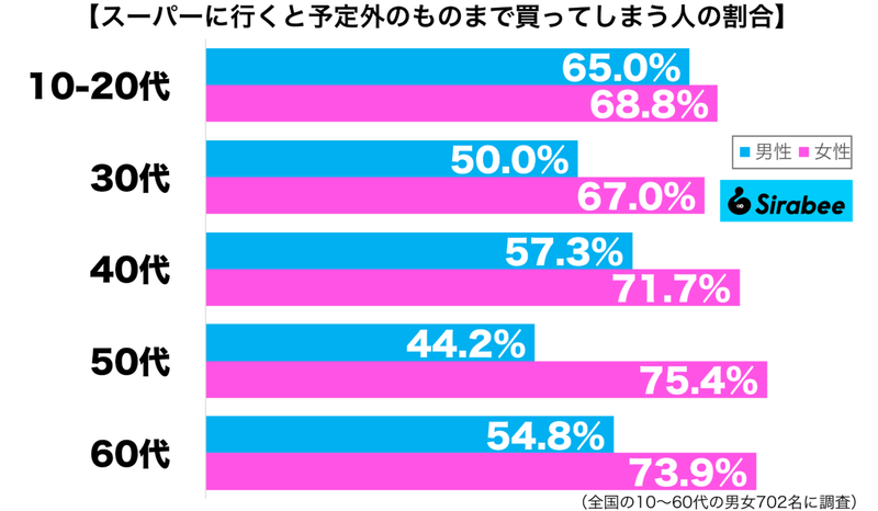 予算オーバーになる場合も…　約6割が「スーパーでの買い物」でしがちな失敗