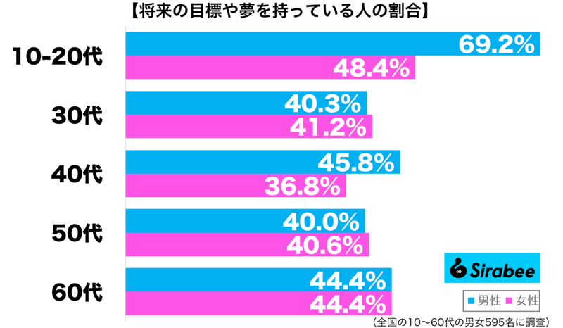 子供の頃から、憧れていて…　約4割が「将来」を思って持っているものって？