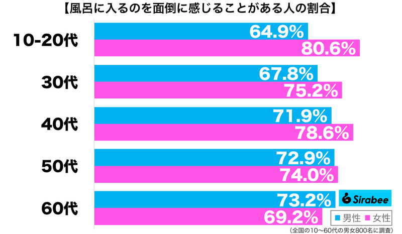 たまにはサボりたい…　約7割が「風呂に入る」ことに対して思う気持ちに共感