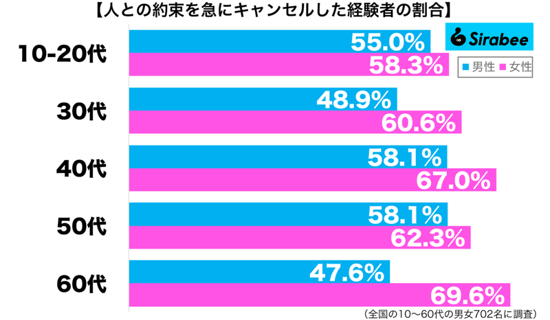 向こうにとっては迷惑…　約6割が「人との約束」に対して取ったよくない対応