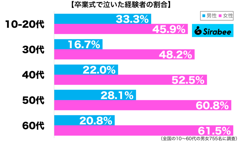 卒業式に泣いた人は約4割ほどと判明　親友や恩師との別れがつらくて…