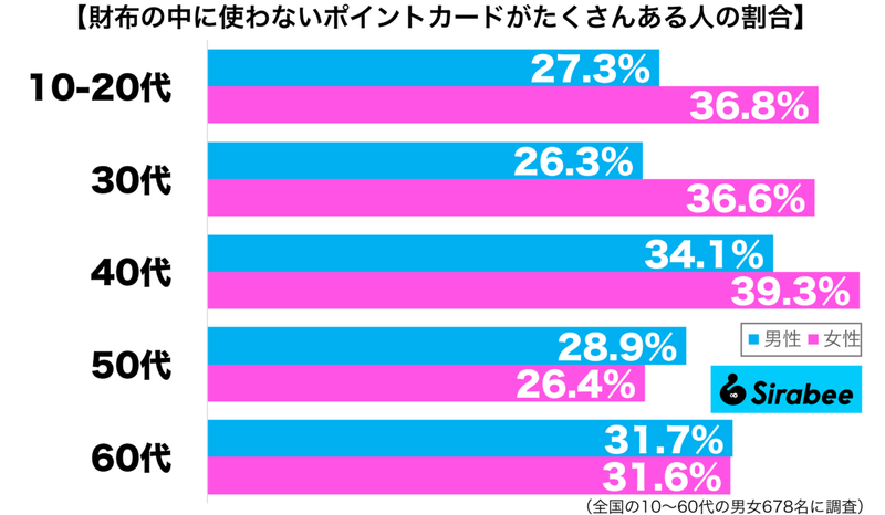 約3割が、財布に「貯めてしまいがちなもの」　アプリ活用で解決することも…