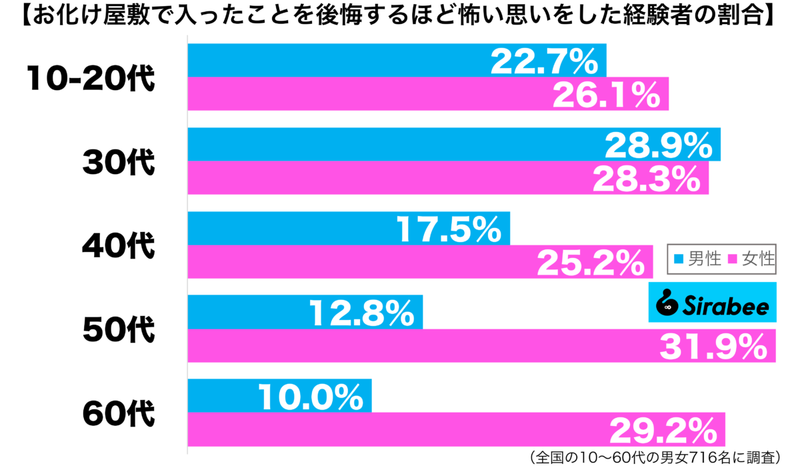 あまりにも怖すぎて…　約2割の人が「お化け屋敷」に入って抱いた感情に納得