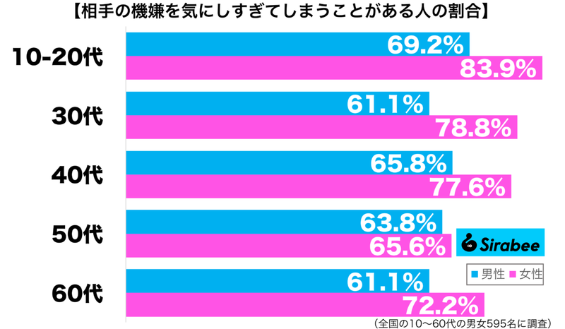 話しかけても、大丈夫そう？　約7割が人間関係で「気にしてしまうこと」