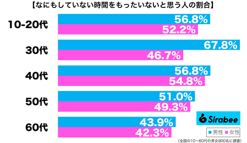 有効に使いたい…　約5割が「なにもしていない時間」に対して抱く気持ち