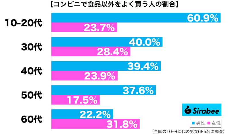 一般的には、食品が多いけれど…　約3割がコンビニで「買っているもの」