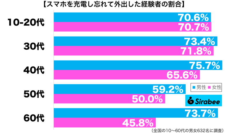 なくてはならないのに…　約7割が外出時にやらかした「スマホ」での失敗