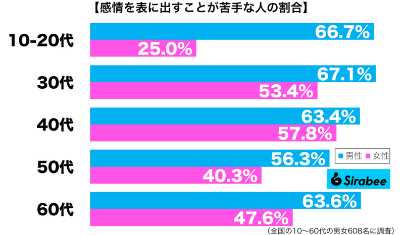 なぜか恥ずかしくて…　約6割が抱く「自分の感情」にまつわる複雑な気持ち