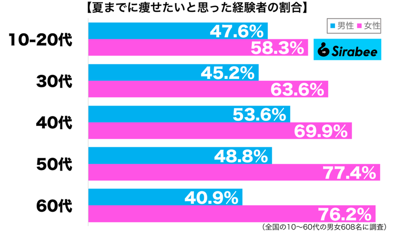 薄着になる季節なので…　約6割が夏までに「したいと思っていること」