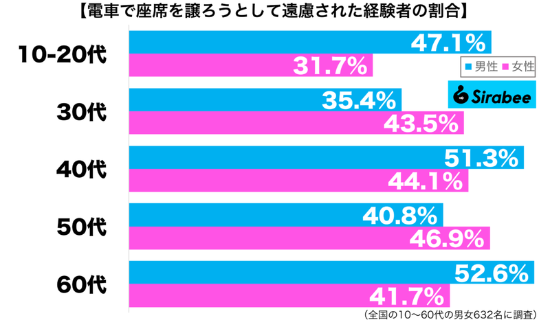 親切心で声をかけたのに…　約4割が「電車の座席」を譲ろうとして起きた悲劇