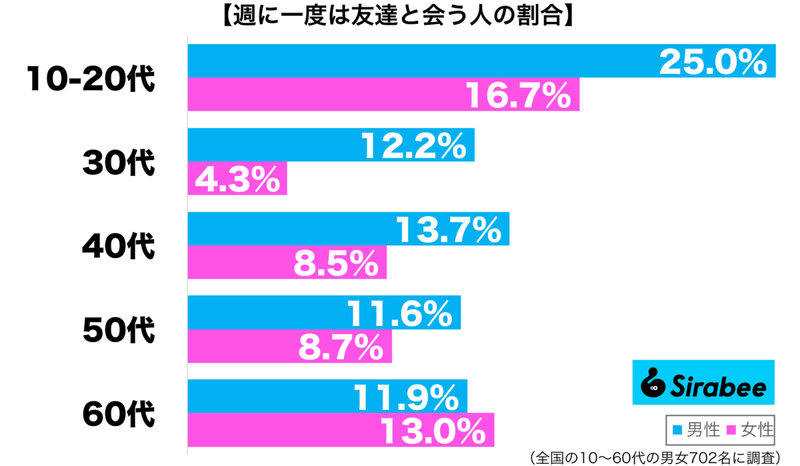 多すぎるとの意見もあるけれど…　約1割の人が「友達」と会う頻度に驚き