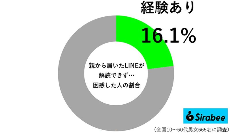 親からのLINE「解読できず困惑した」人は約2割　バービーも突然「沼」と送られてきて…