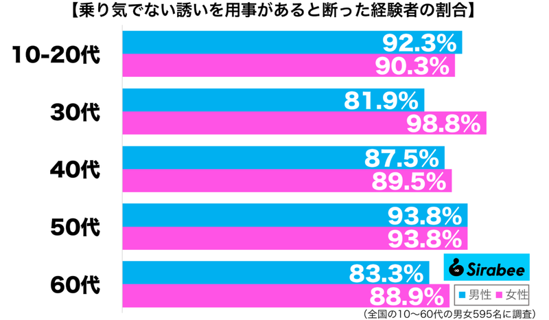 相手を、傷つけず…　約9割が使う「乗り気のない誘い」を断る言葉って？