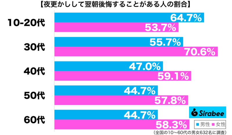 そのときは楽しかったけれど…　約5割が「夜更かし」した翌日に抱く気持ち