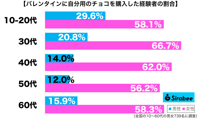 あげるだけじゃない！　約4割が「バレンタイン」にチョコを買う“意外な理由”