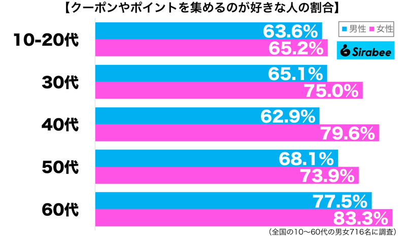 コツコツと貯めるのが…　約7割が「集めるのが好き」と答えたお得なものとは