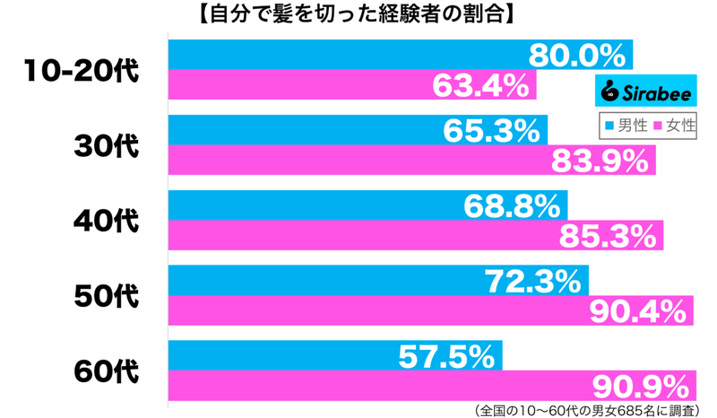 失敗するかもしれないのに…　約7割がした「髪を切る」ときの大胆な行動