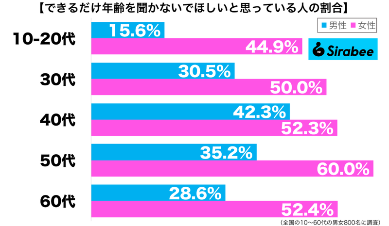 なかでも女性に多く…　約4割の人が「聞いてほしくない」と思っていること