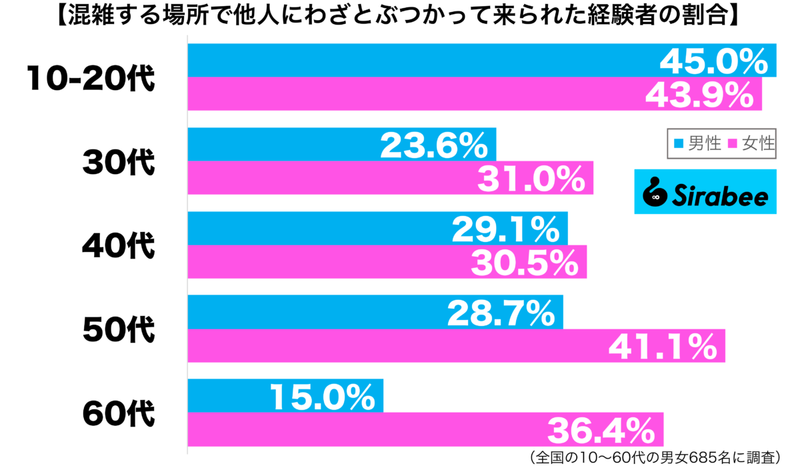 弱者を狙う場合も多く…　約3割が混雑した場所で他人にされた「迷惑行為」