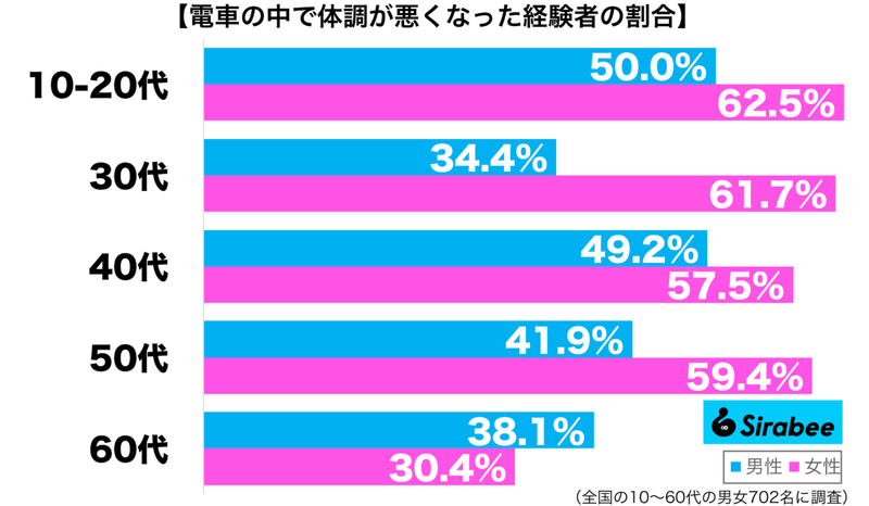 途中下車した人まで…　5割の人が経験している「電車の中」での怖い状況とは