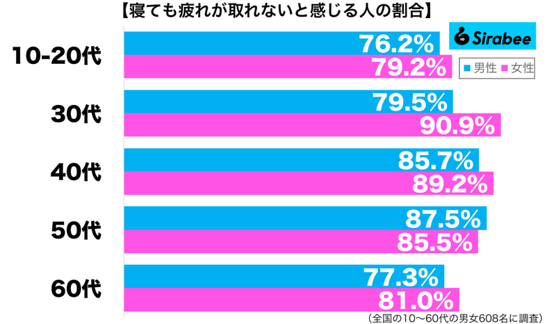 すっきりと起きたいのに… 約8割もの人が抱く「睡眠」への不満に共感