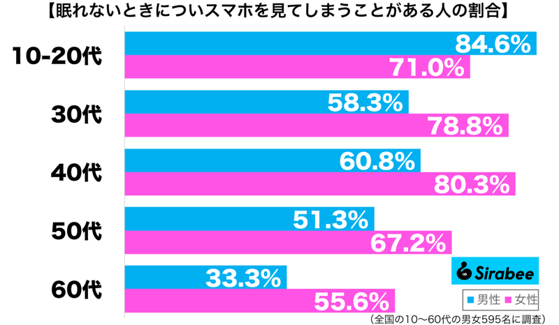 約6割が「眠れないとき」にしてしまう行動　さらに、目が冴えて…