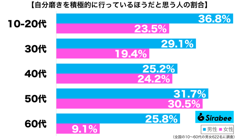 自信を持てば周囲の評価も…　約2割が「自分の成長」のために行っていること