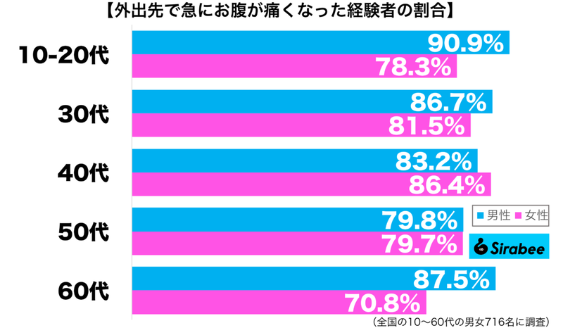 トイレはどこ…　約8割が経験している「外出中」に起きた体調にまつわる悲劇