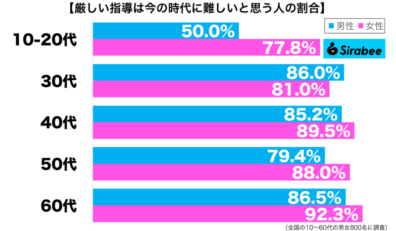 立場を失ってしまう場合も…　約8割が「時代遅れ」と感じている指導方法とは