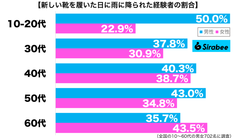 テンションが一気に下がり…　約4割が経験している「新しい靴」に起きた悲劇