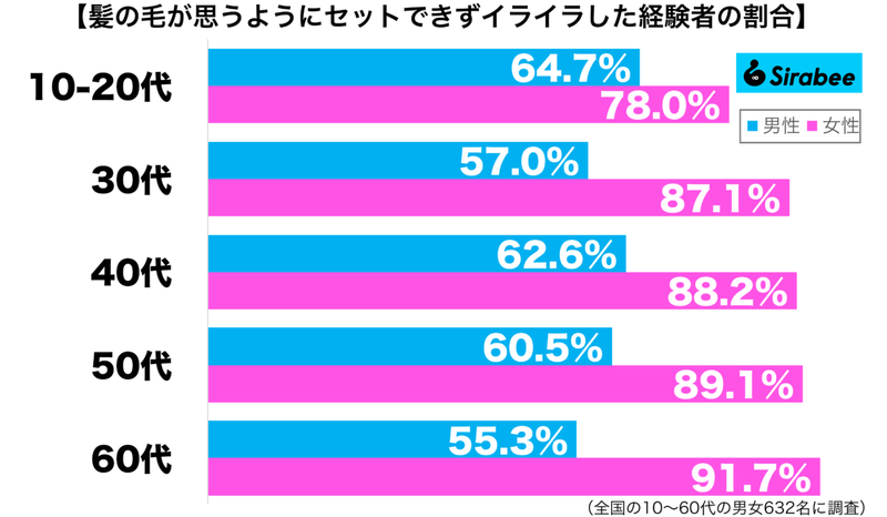 1日が最悪な気持ちに…　約7割が憂鬱な気持ちになった「髪型」に関すること