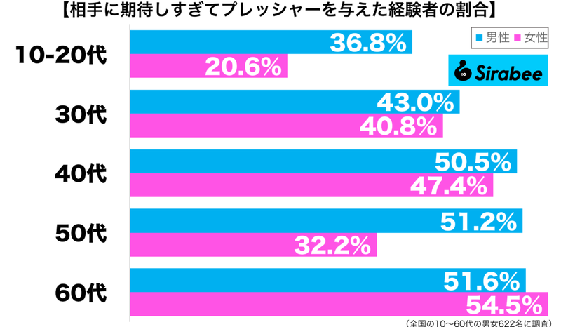 難しいところ…　約4割が「相手にプレッシャー」を与えてしまった理由に共感