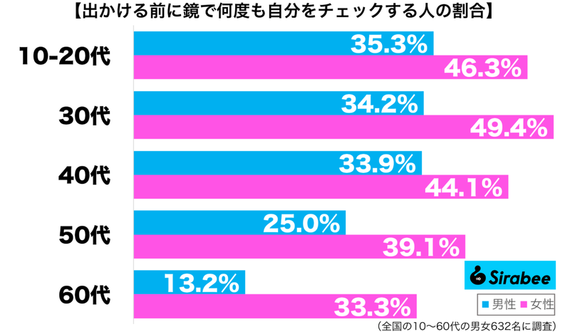 美意識が高い…　約4割が「出かける前」に繰り返してやっていることに驚き