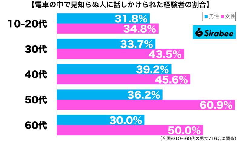 ときには迷惑な場合も…　約4割が「電車の中」で知らない人からされたこと