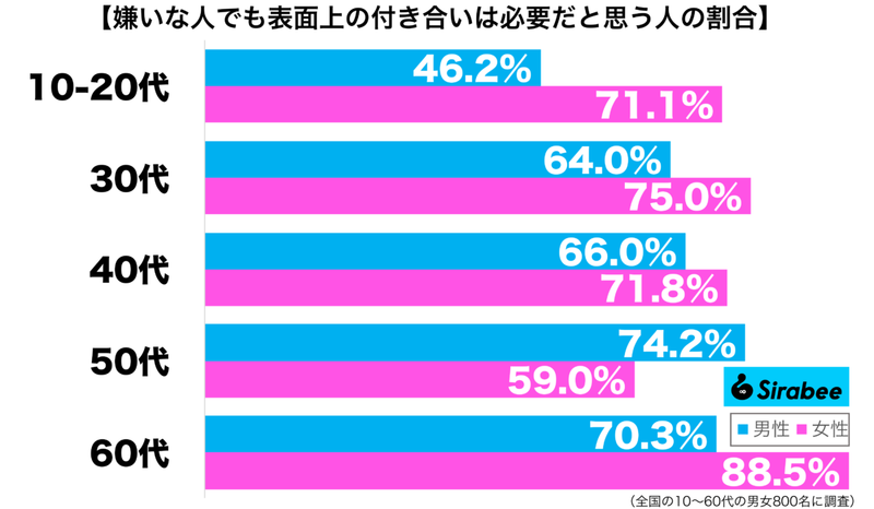 避けたい気持ちもあるが…　約7割が必要と思う「嫌いな人」との付き合い方