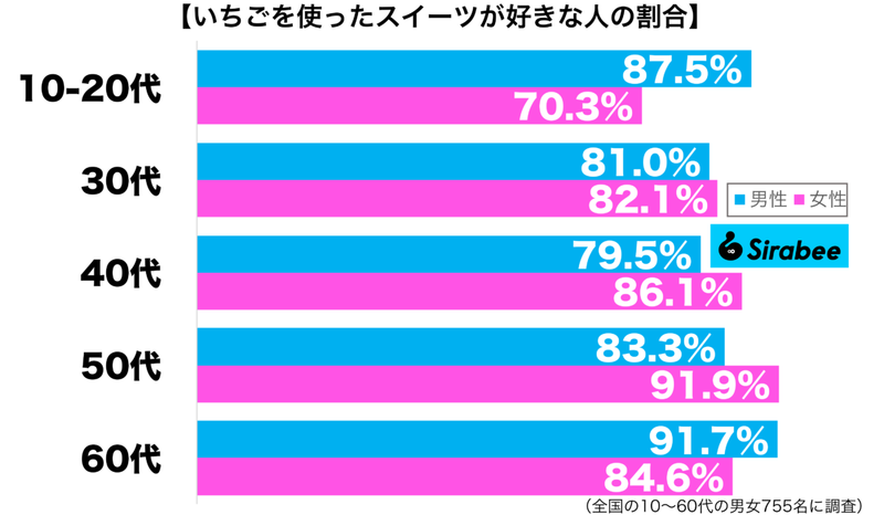 毎年発売される“いちごスイーツ”　約8割が「好き」「パフェや大福もお気に入り」